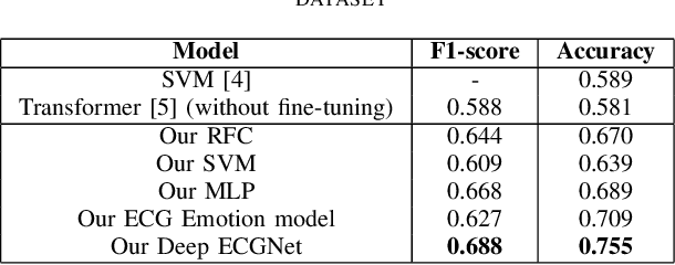 Figure 4 for On the Generalizability of ECG-based Stress Detection Models