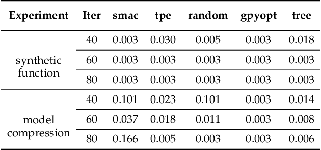 Figure 2 for Additive Tree-Structured Conditional Parameter Spaces in Bayesian Optimization: A Novel Covariance Function and a Fast Implementation