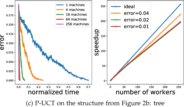 Figure 3 for P-MCGS: Parallel Monte Carlo Acyclic Graph Search