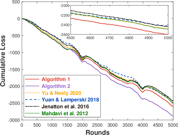 Figure 2 for Regret and Cumulative Constraint Violation Analysis for Online Convex Optimization with Long Term Constraints