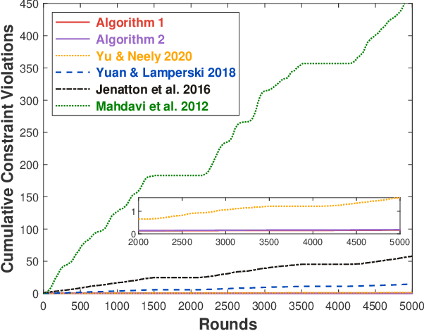 Figure 3 for Regret and Cumulative Constraint Violation Analysis for Online Convex Optimization with Long Term Constraints