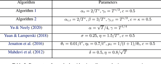 Figure 4 for Regret and Cumulative Constraint Violation Analysis for Online Convex Optimization with Long Term Constraints