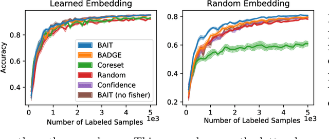 Figure 3 for Gone Fishing: Neural Active Learning with Fisher Embeddings