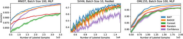 Figure 4 for Gone Fishing: Neural Active Learning with Fisher Embeddings