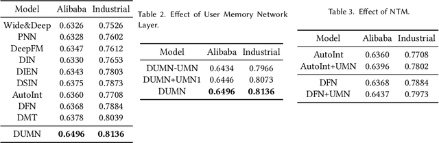 Figure 3 for Denoising User-aware Memory Network for Recommendation