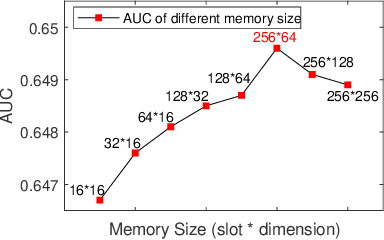 Figure 2 for Denoising User-aware Memory Network for Recommendation