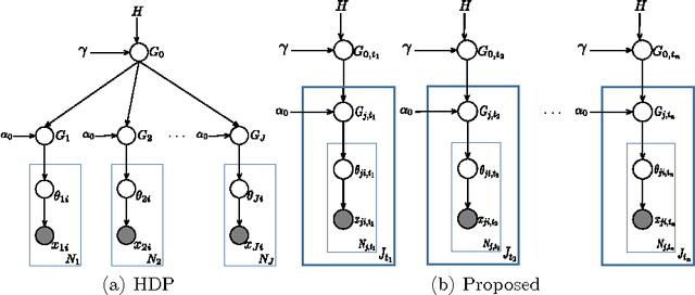 Figure 1 for Hierarchical Dirichlet process for tracking complex topical structure evolution and its application to autism research literature