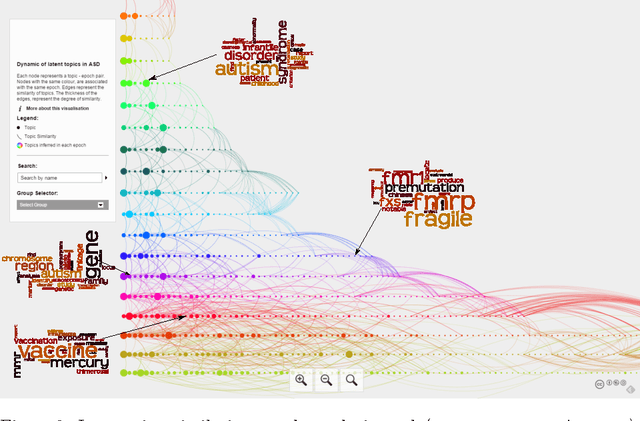 Figure 3 for Hierarchical Dirichlet process for tracking complex topical structure evolution and its application to autism research literature
