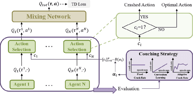 Figure 1 for Coach-assisted Multi-Agent Reinforcement Learning Framework for Unexpected Crashed Agents