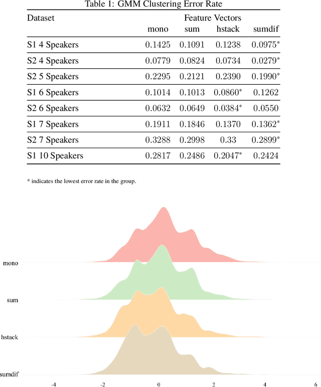 Figure 1 for Speaker Diarization Using Stereo Audio Channels: Preliminary Study on Utterance Clustering