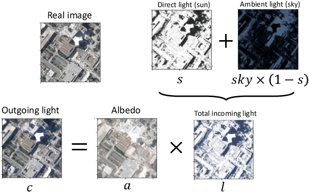Figure 4 for Shadow Neural Radiance Fields for Multi-view Satellite Photogrammetry