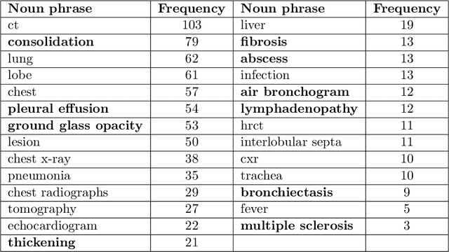 Figure 4 for Identifying Radiological Findings Related to COVID-19 from Medical Literature