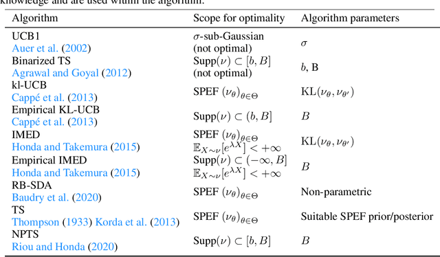 Figure 4 for From Optimality to Robustness: Dirichlet Sampling Strategies in Stochastic Bandits