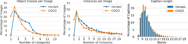 Figure 3 for nocaps: novel object captioning at scale