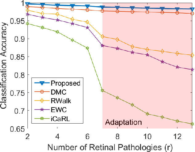 Figure 3 for Incremental Cross-Domain Adaptation for Robust Retinopathy Screening via Bayesian Deep Learning