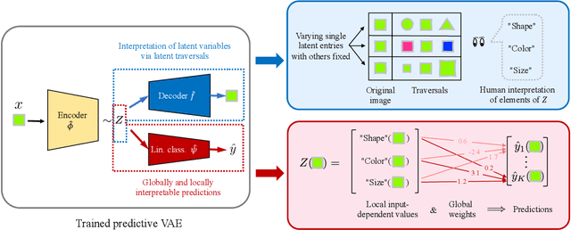 Figure 1 for Provable concept learning for interpretable predictions using variational inference