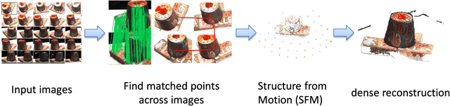 Figure 1 for A Performance Evaluation of Local Features for Image Based 3D Reconstruction
