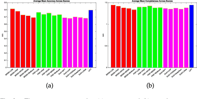 Figure 3 for A Performance Evaluation of Local Features for Image Based 3D Reconstruction