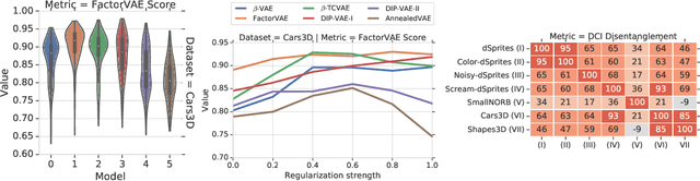 Figure 1 for A Commentary on the Unsupervised Learning of Disentangled Representations