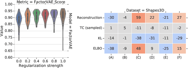 Figure 2 for A Commentary on the Unsupervised Learning of Disentangled Representations