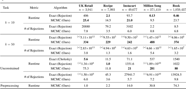 Figure 4 for Scalable MCMC Sampling for Nonsymmetric Determinantal Point Processes