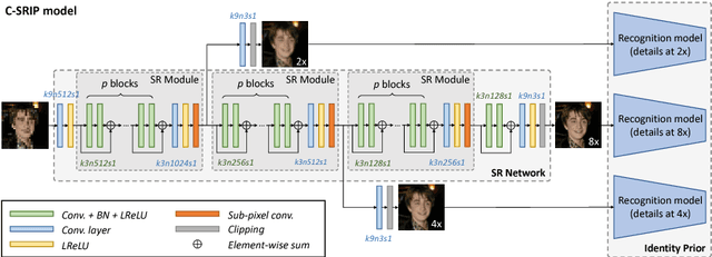 Figure 2 for Face hallucination using cascaded super-resolution and identity priors