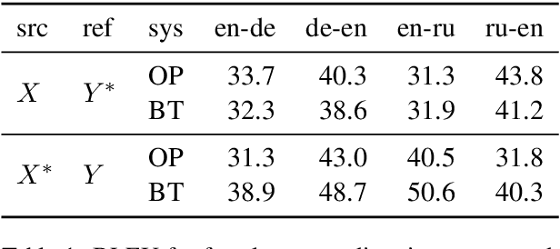 Figure 2 for On The Evaluation of Machine Translation Systems Trained With Back-Translation