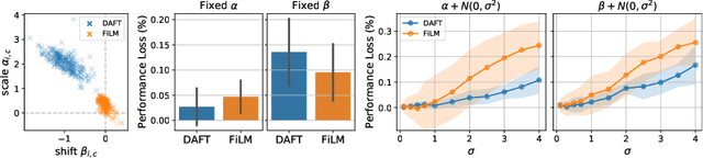 Figure 4 for Combining 3D Image and Tabular Data via the Dynamic Affine Feature Map Transform
