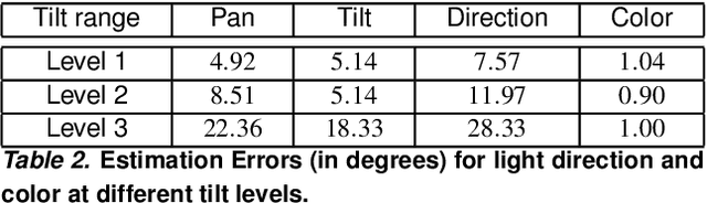 Figure 4 for Light Direction and Color Estimation from Single Image with Deep Regression