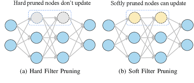 Figure 1 for Softer Pruning, Incremental Regularization