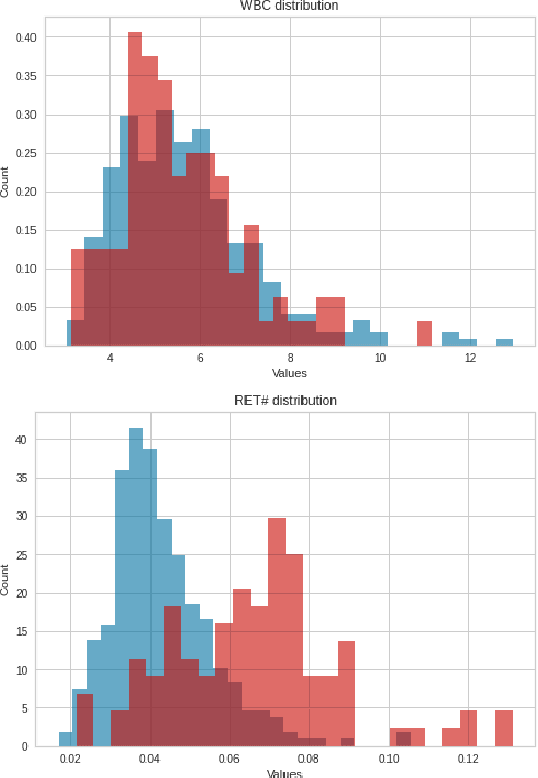 Figure 1 for AI-based approach for improving the detection of blood doping in sports
