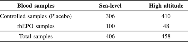 Figure 3 for AI-based approach for improving the detection of blood doping in sports