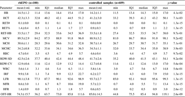 Figure 4 for AI-based approach for improving the detection of blood doping in sports