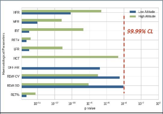 Figure 2 for AI-based approach for improving the detection of blood doping in sports