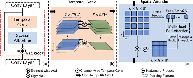 Figure 3 for Detecting Deepfake by Creating Spatio-Temporal Regularity Disruption