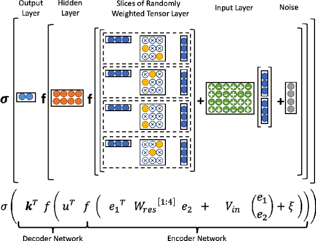 Figure 1 for Randomly Weighted, Untrained Neural Tensor Networks Achieve Greater Relational Expressiveness