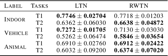 Figure 2 for Randomly Weighted, Untrained Neural Tensor Networks Achieve Greater Relational Expressiveness