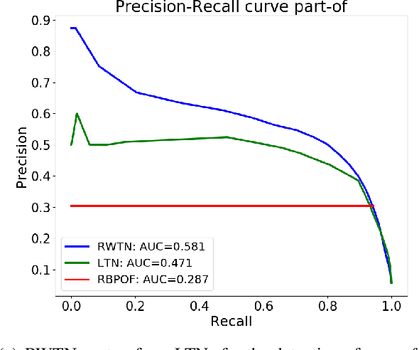 Figure 4 for Randomly Weighted, Untrained Neural Tensor Networks Achieve Greater Relational Expressiveness
