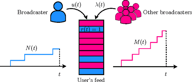 Figure 1 for RedQueen: An Online Algorithm for Smart Broadcasting in Social Networks