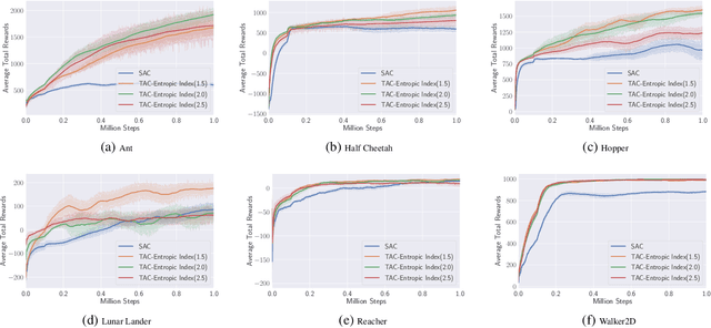 Figure 1 for Off-Policy Actor-Critic in an Ensemble: Achieving Maximum General Entropy and Effective Environment Exploration in Deep Reinforcement Learning