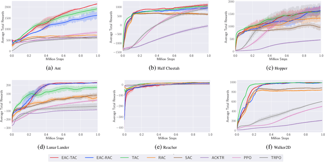 Figure 3 for Off-Policy Actor-Critic in an Ensemble: Achieving Maximum General Entropy and Effective Environment Exploration in Deep Reinforcement Learning