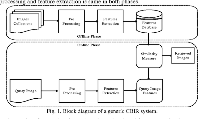 Figure 1 for Medical Image Retrieval using Deep Convolutional Neural Network