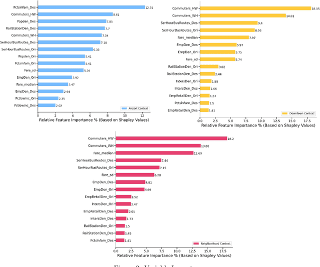 Figure 3 for Examining spatial heterogeneity of ridesourcing demand determinants with explainable machine learning