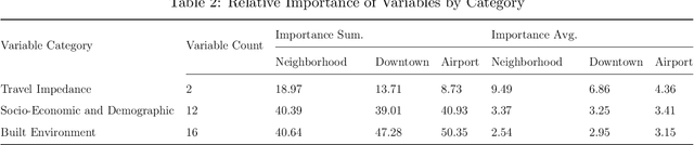 Figure 4 for Examining spatial heterogeneity of ridesourcing demand determinants with explainable machine learning