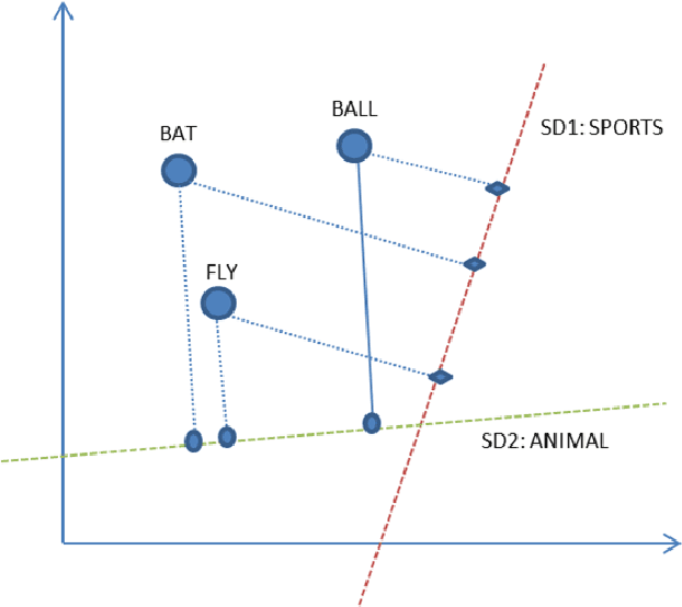 Figure 1 for Supervised Understanding of Word Embeddings