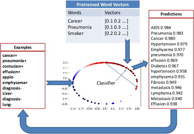 Figure 3 for Supervised Understanding of Word Embeddings