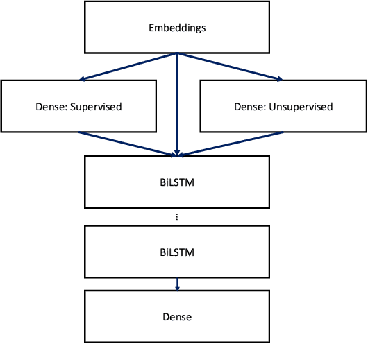 Figure 4 for Supervised Understanding of Word Embeddings