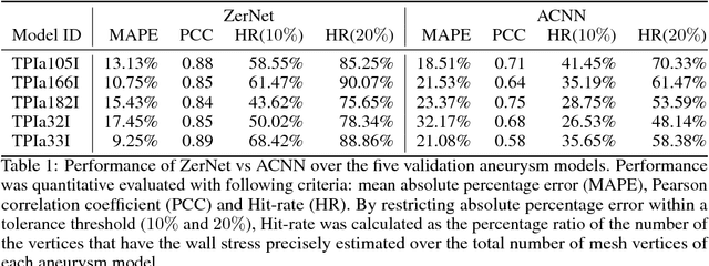 Figure 2 for Wall Stress Estimation of Cerebral Aneurysm based on Zernike Convolutional Neural Networks