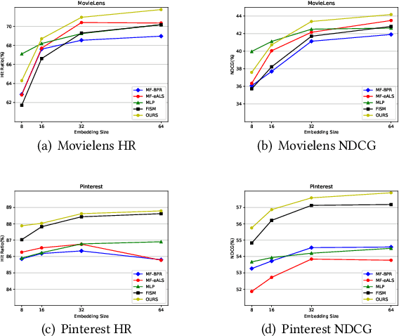 Figure 3 for NAIRS: A Neural Attentive Interpretable Recommendation System