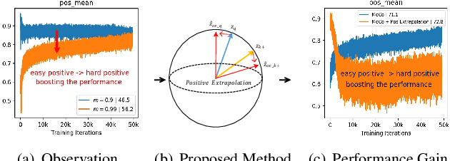 Figure 1 for Improving Contrastive Learning by Visualizing Feature Transformation